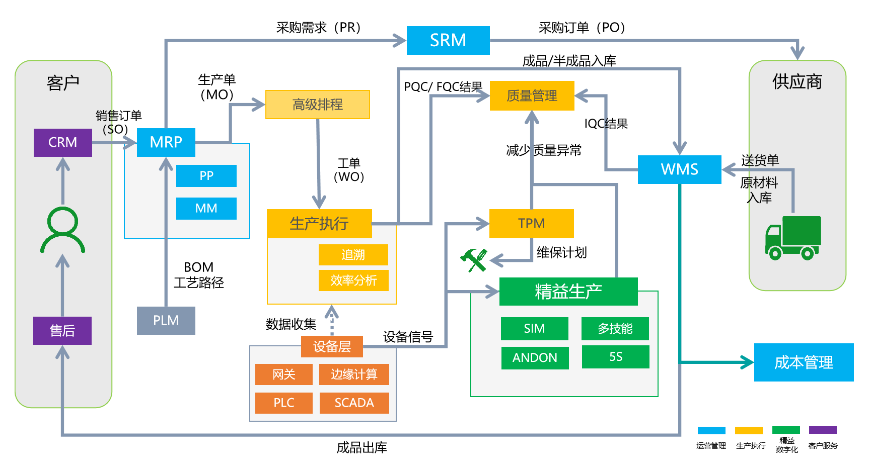 完整的數(shù)字化管理.png